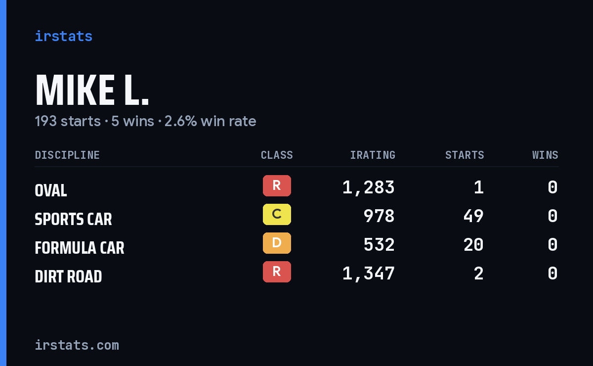 Loading... iRacing stats card