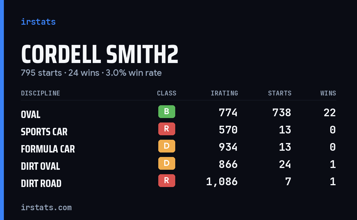 Loading... iRacing stats card