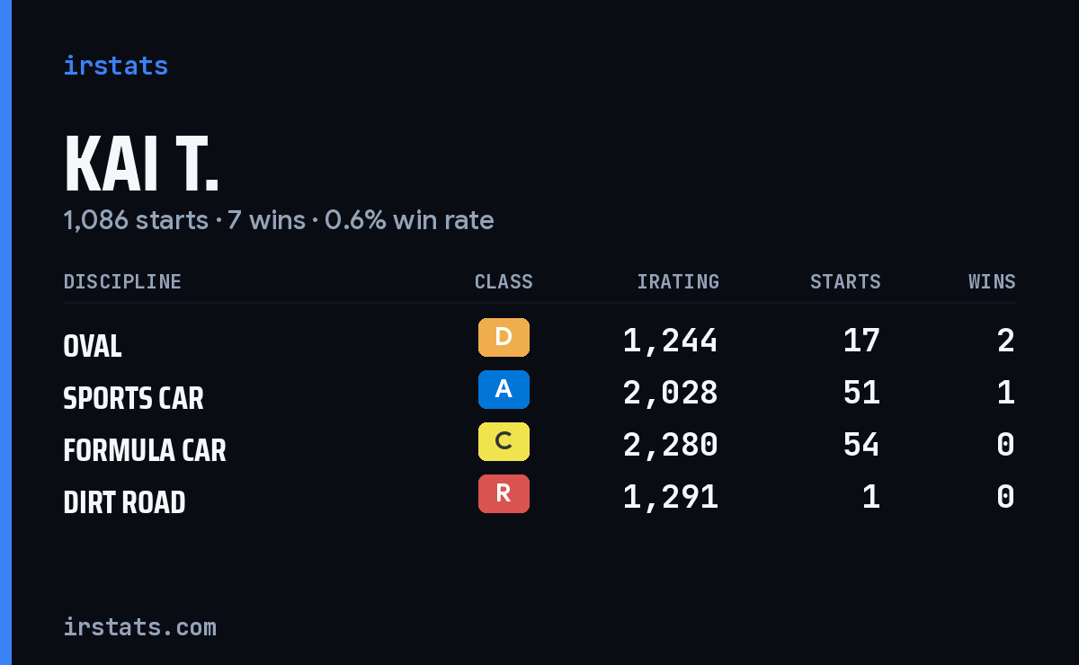 Loading... iRacing stats card