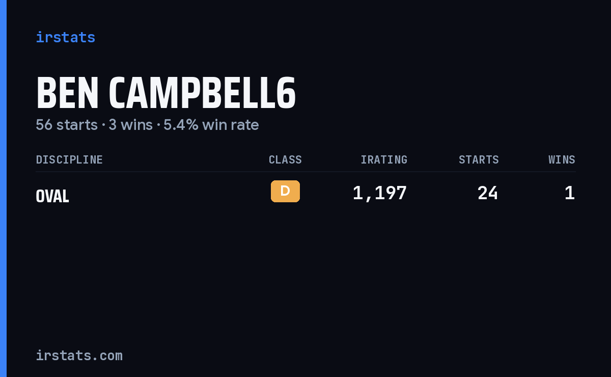 Ben Campbell6 iRacing stats card