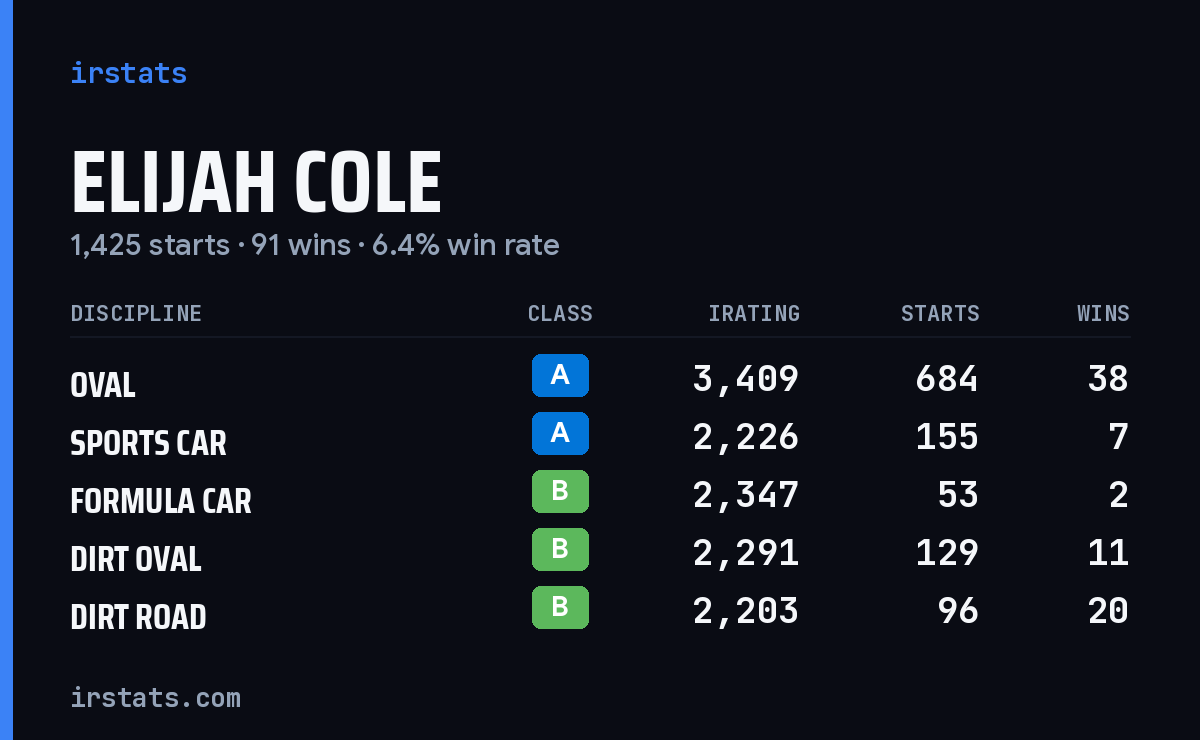 Loading... iRacing stats card