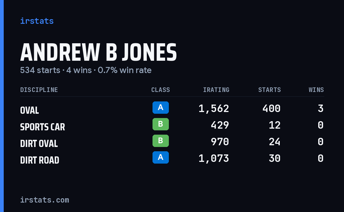 Andrew B Jones iRacing stats card