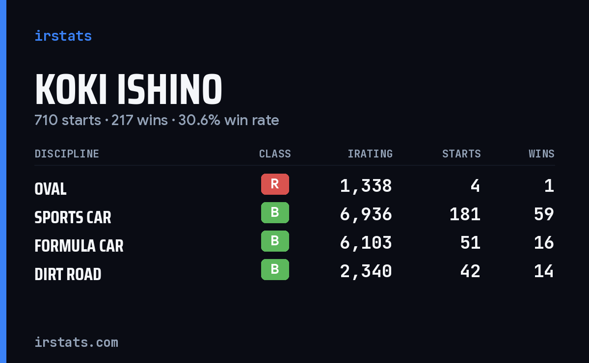 Loading... iRacing stats card