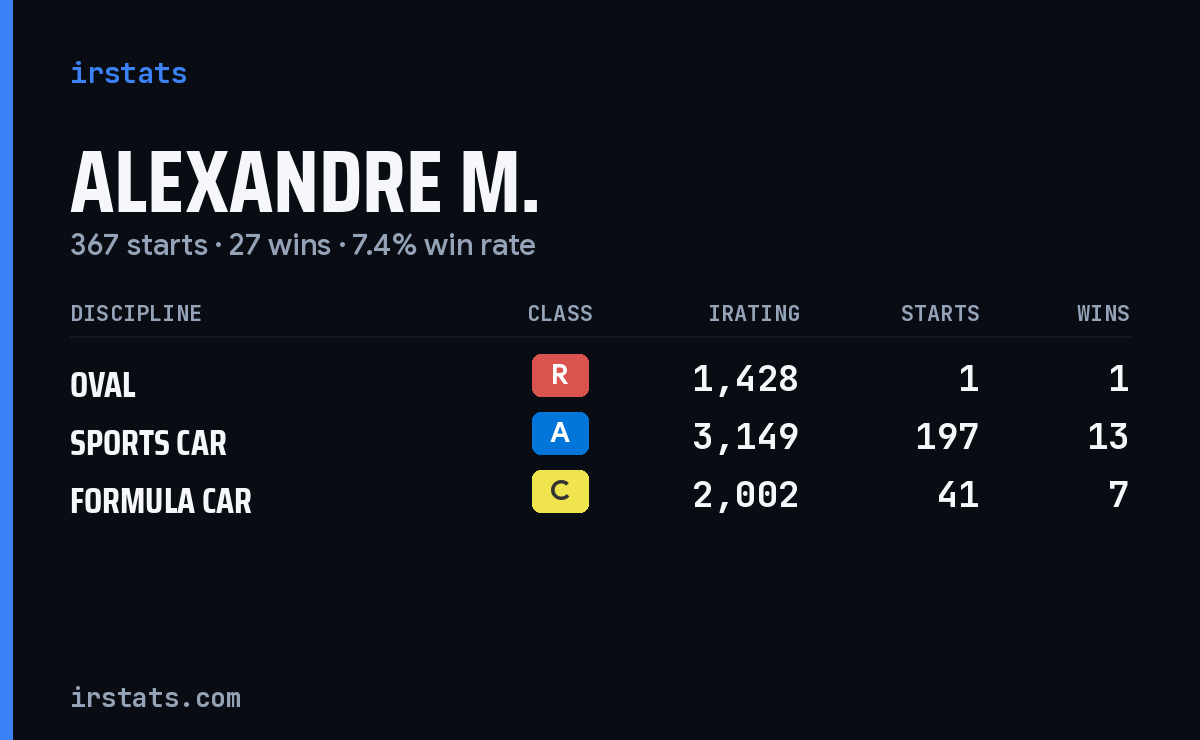 Loading... iRacing stats card
