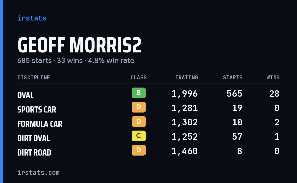 Loading... iRacing stats card