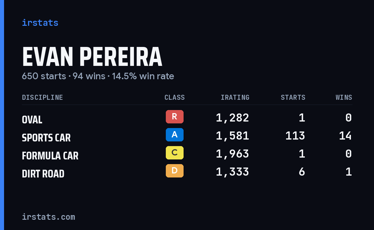 Loading... iRacing stats card