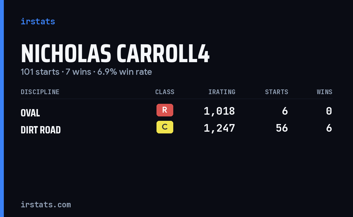 Nicholas Carroll4 iRacing stats card