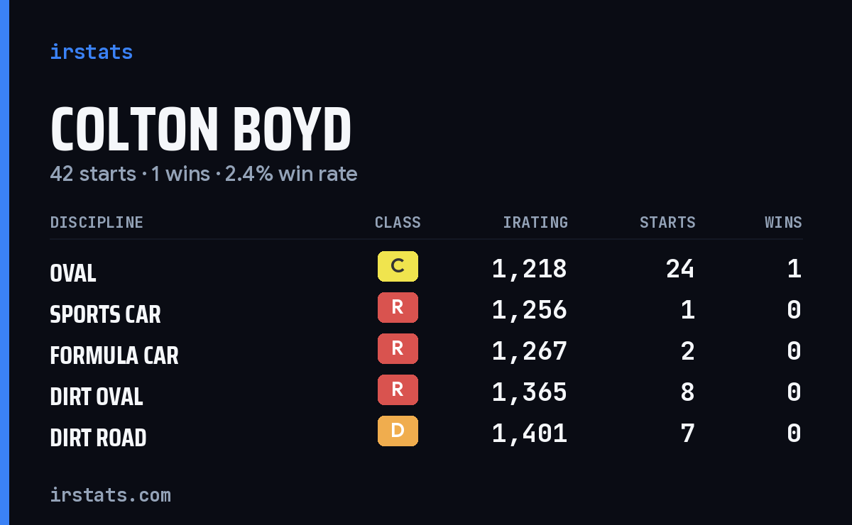 Loading... iRacing stats card