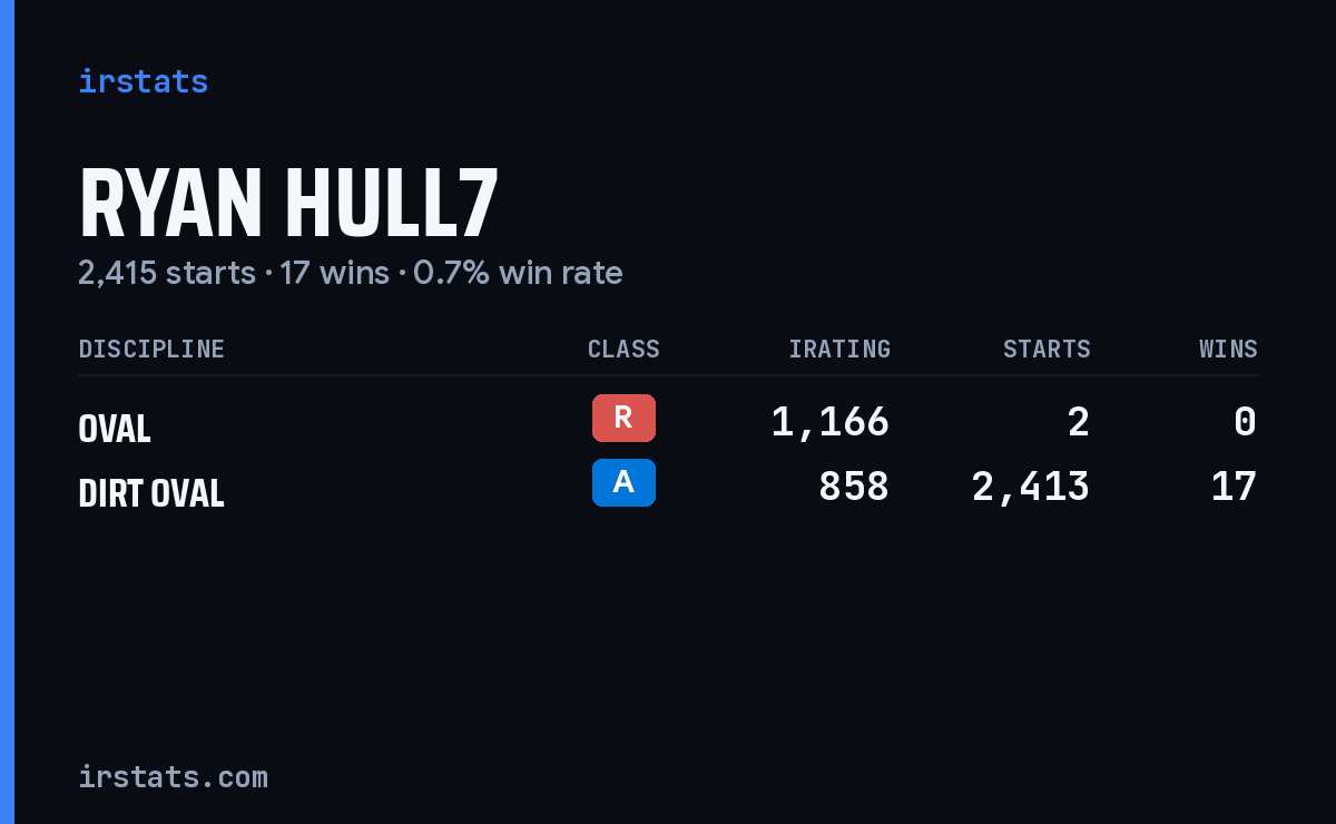 Ryan Hull7 iRacing stats card