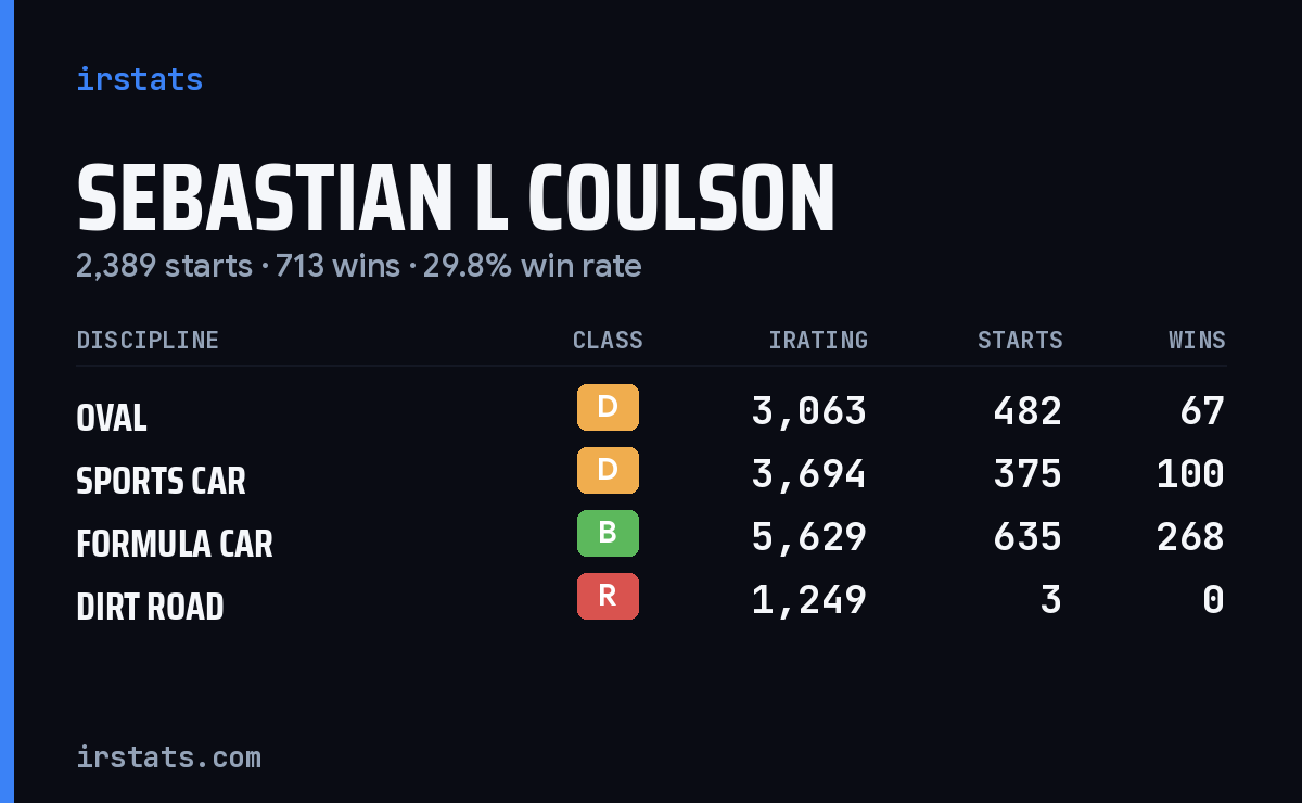 Loading... iRacing stats card
