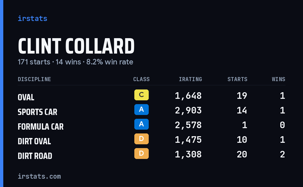 Loading... iRacing stats card