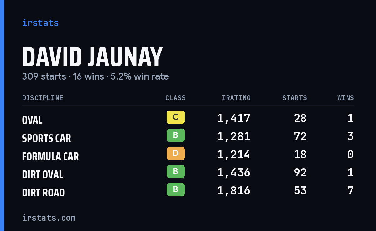 David Jaunay iRacing stats card
