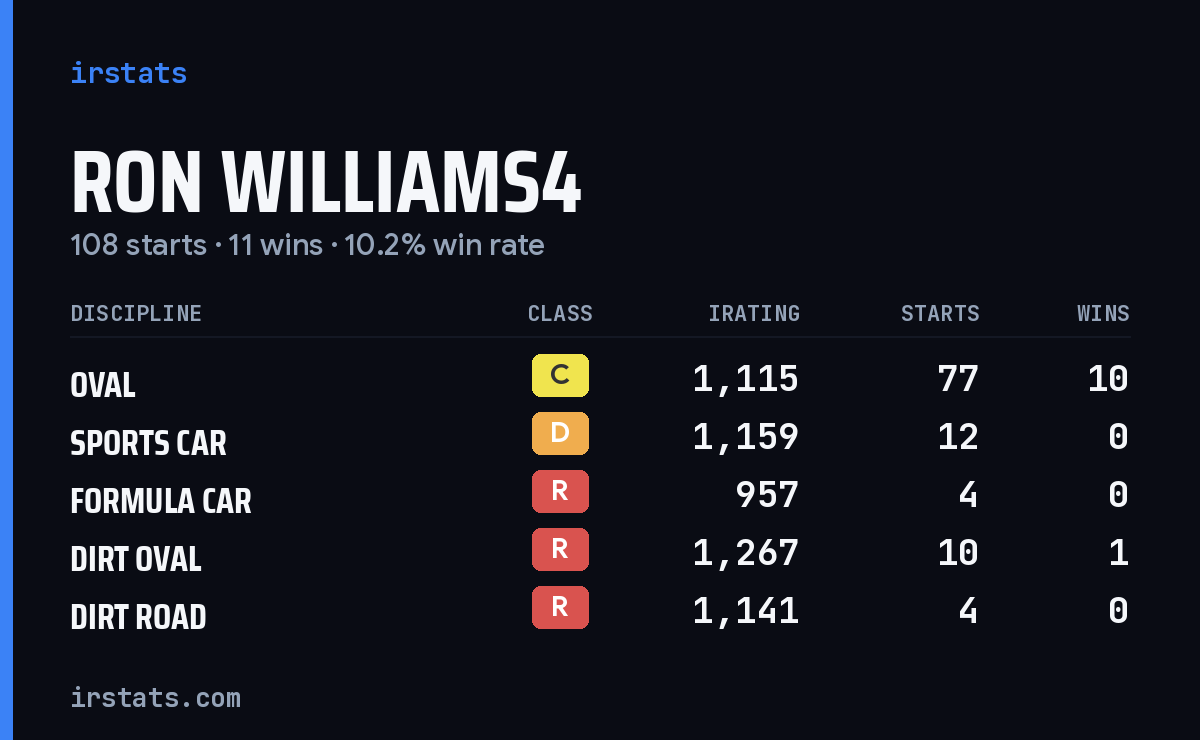 Loading... iRacing stats card