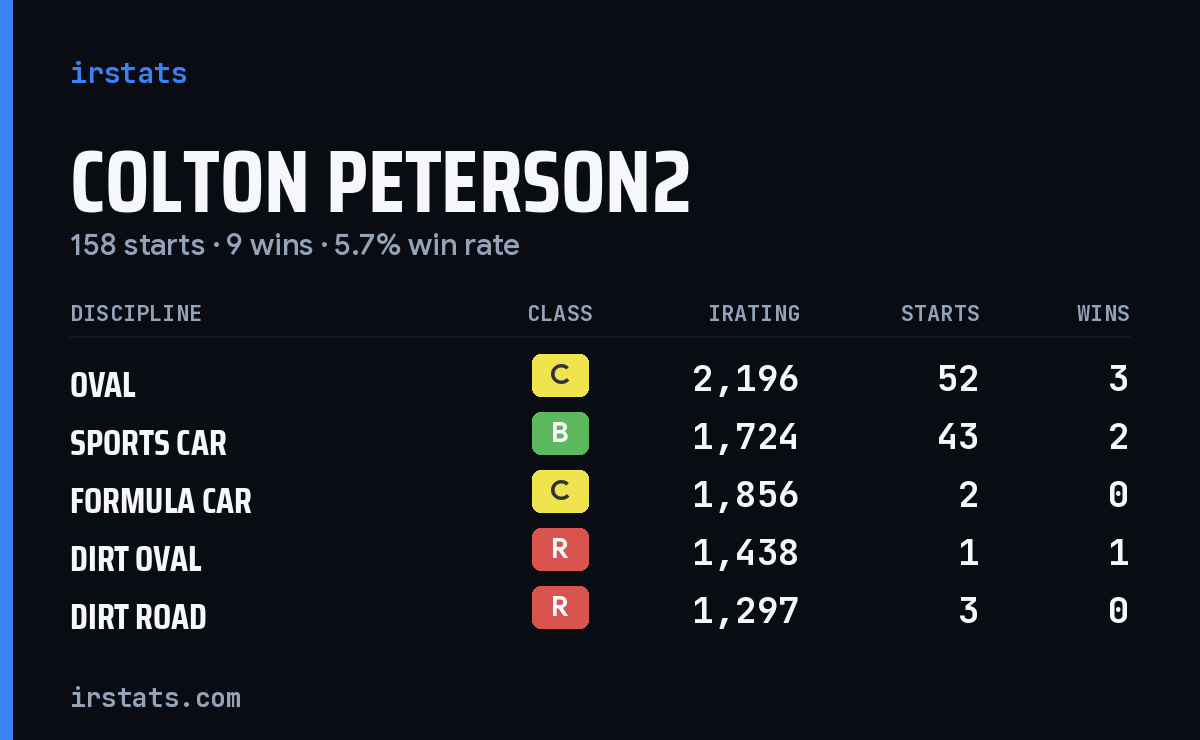 Loading... iRacing stats card