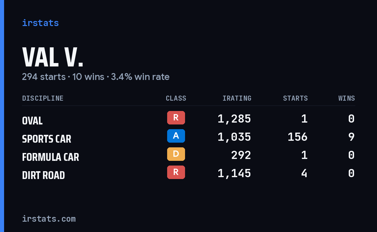 Loading... iRacing stats card