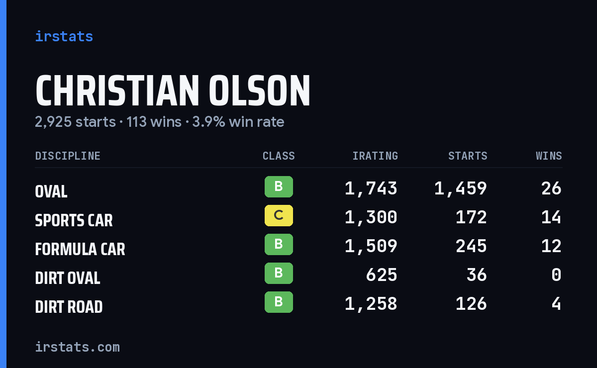 Loading... iRacing stats card