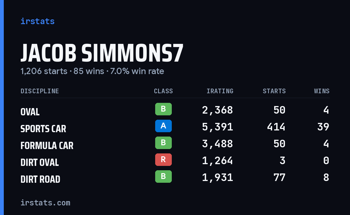 Loading... iRacing stats card