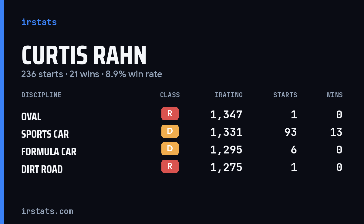 Loading... iRacing stats card