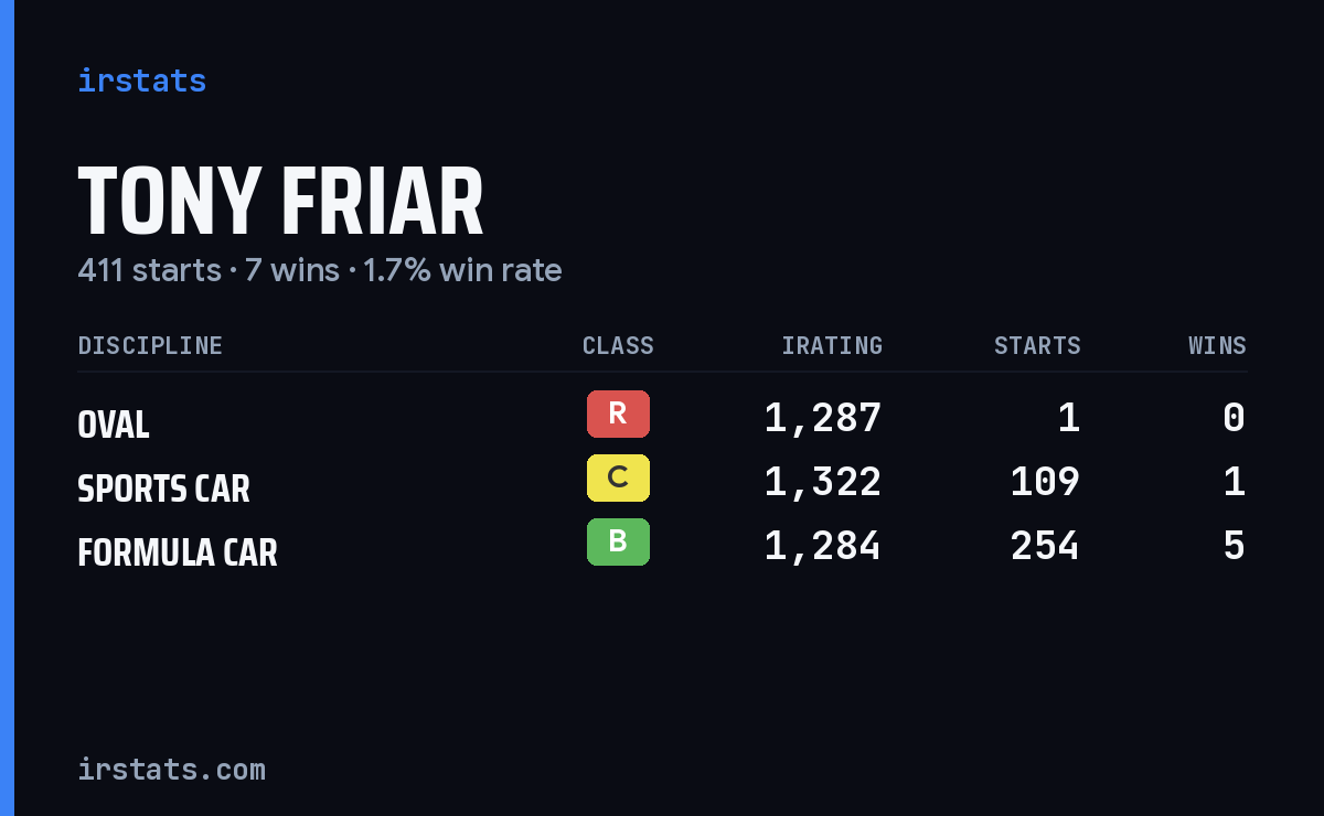 Loading... iRacing stats card