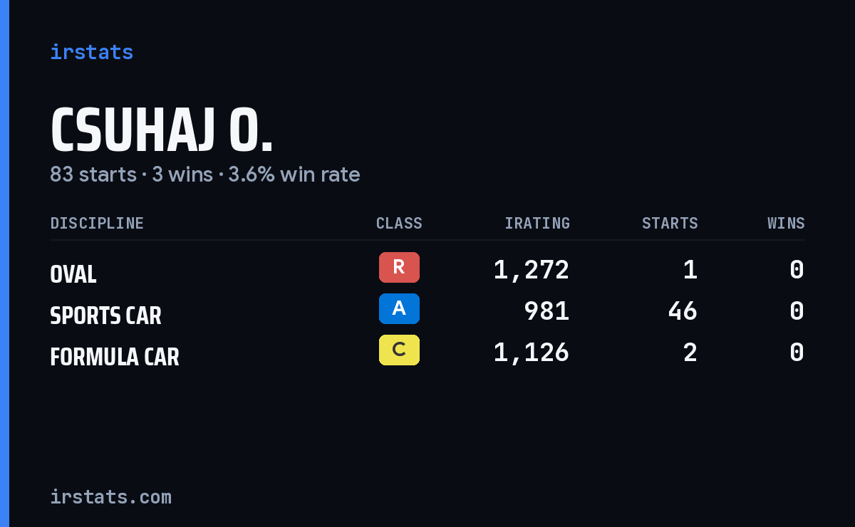 Loading... iRacing stats card