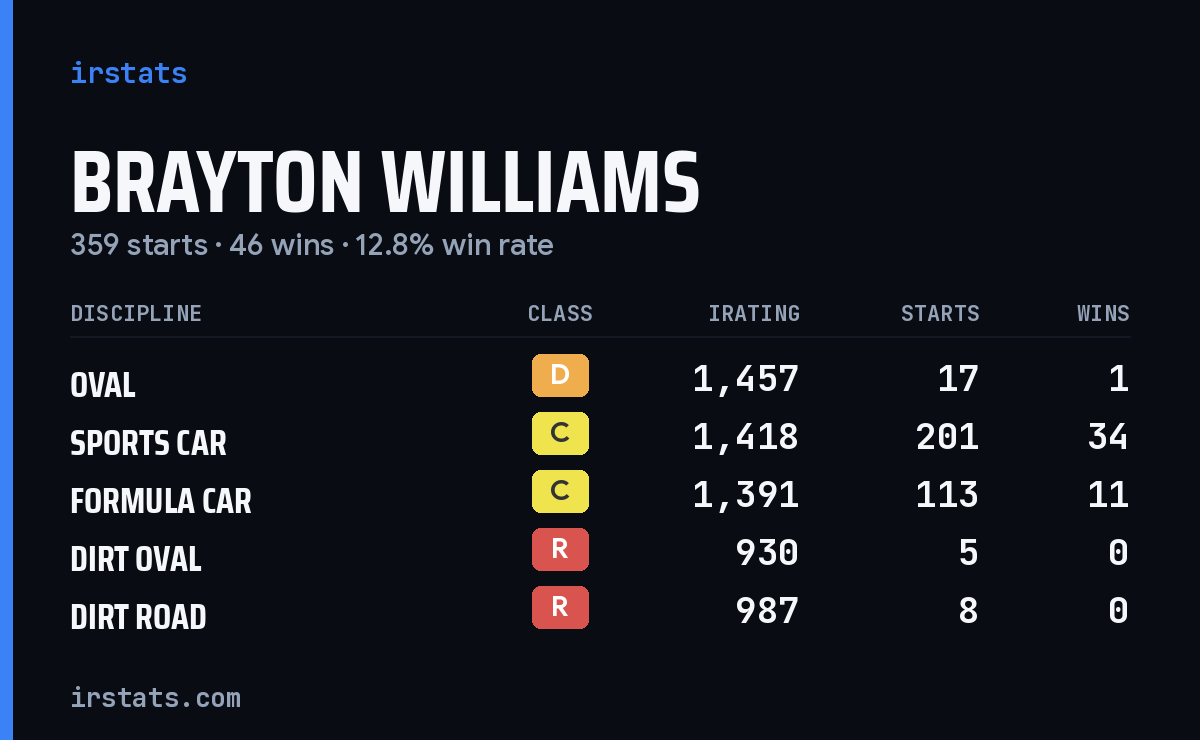 Loading... iRacing stats card