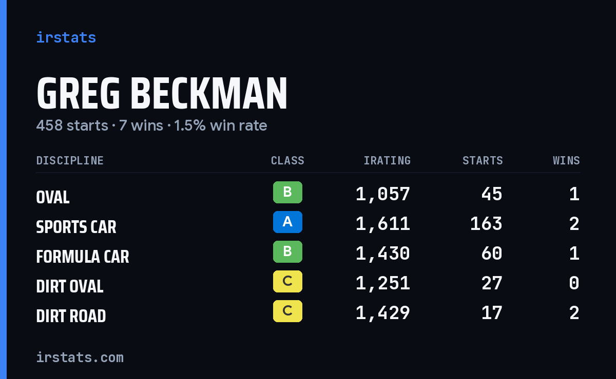 Loading... iRacing stats card