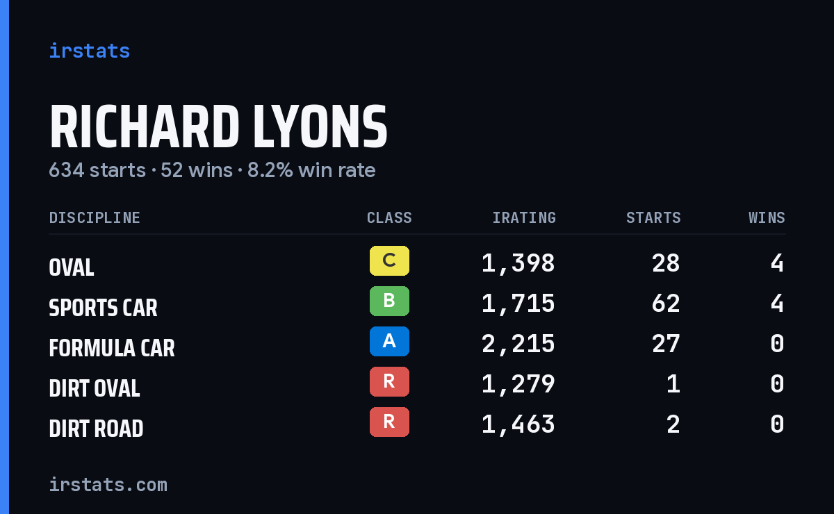 Loading... iRacing stats card