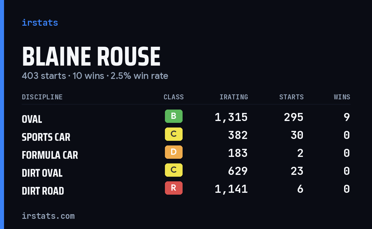 Blaine Rouse iRacing stats card