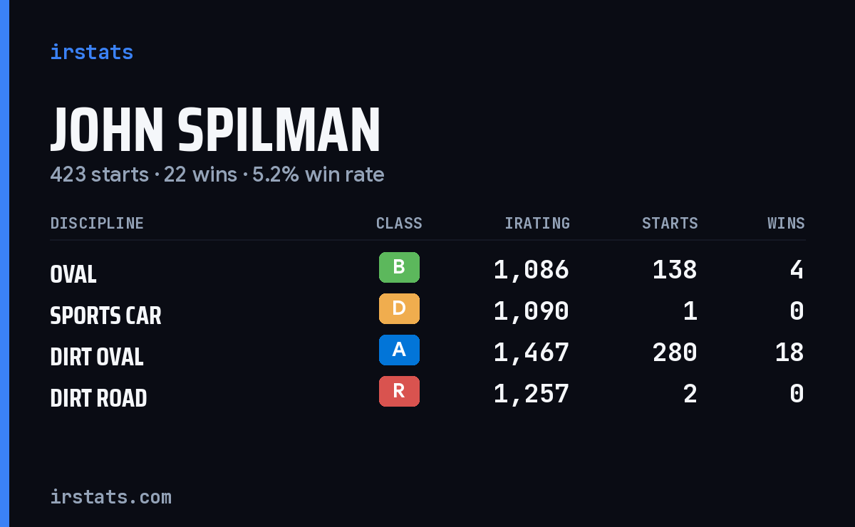 John Spilman iRacing stats card