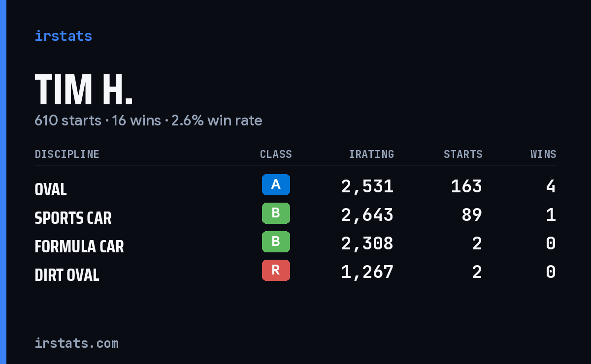 Loading... iRacing stats card