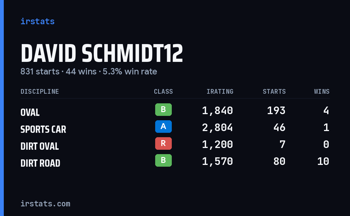 Loading... iRacing stats card