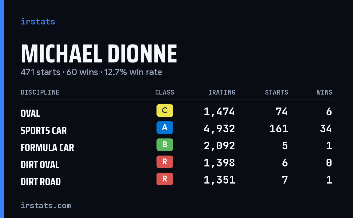 Loading... iRacing stats card