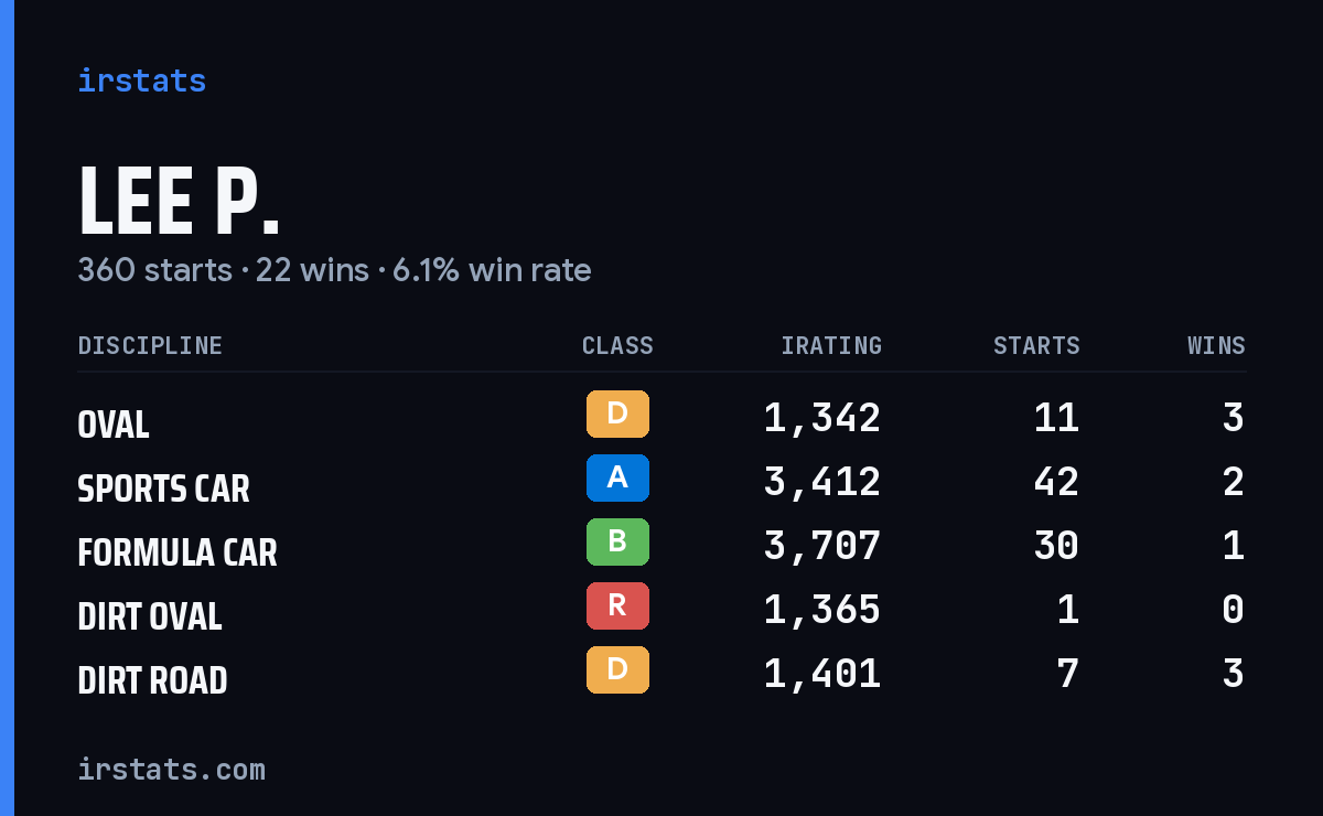 Loading... iRacing stats card