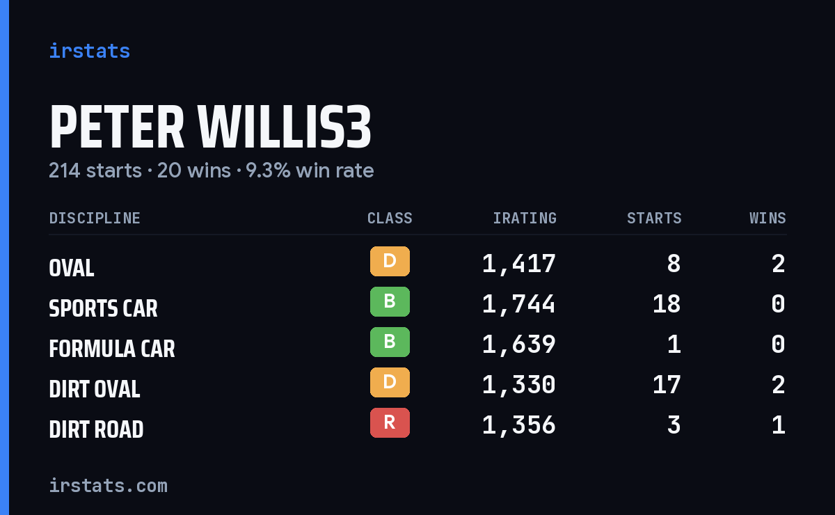 Loading... iRacing stats card