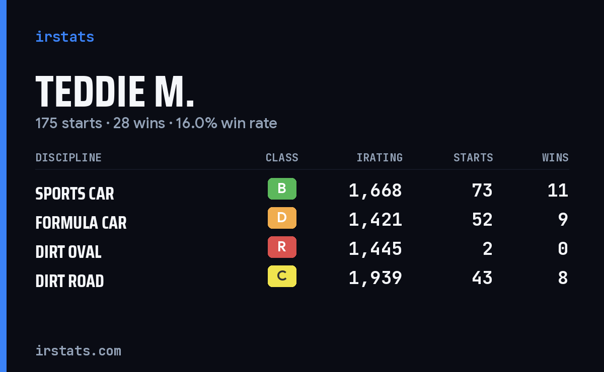 Teddie M. iRacing stats card