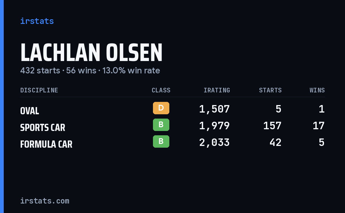 Lachlan Olsen iRacing stats card