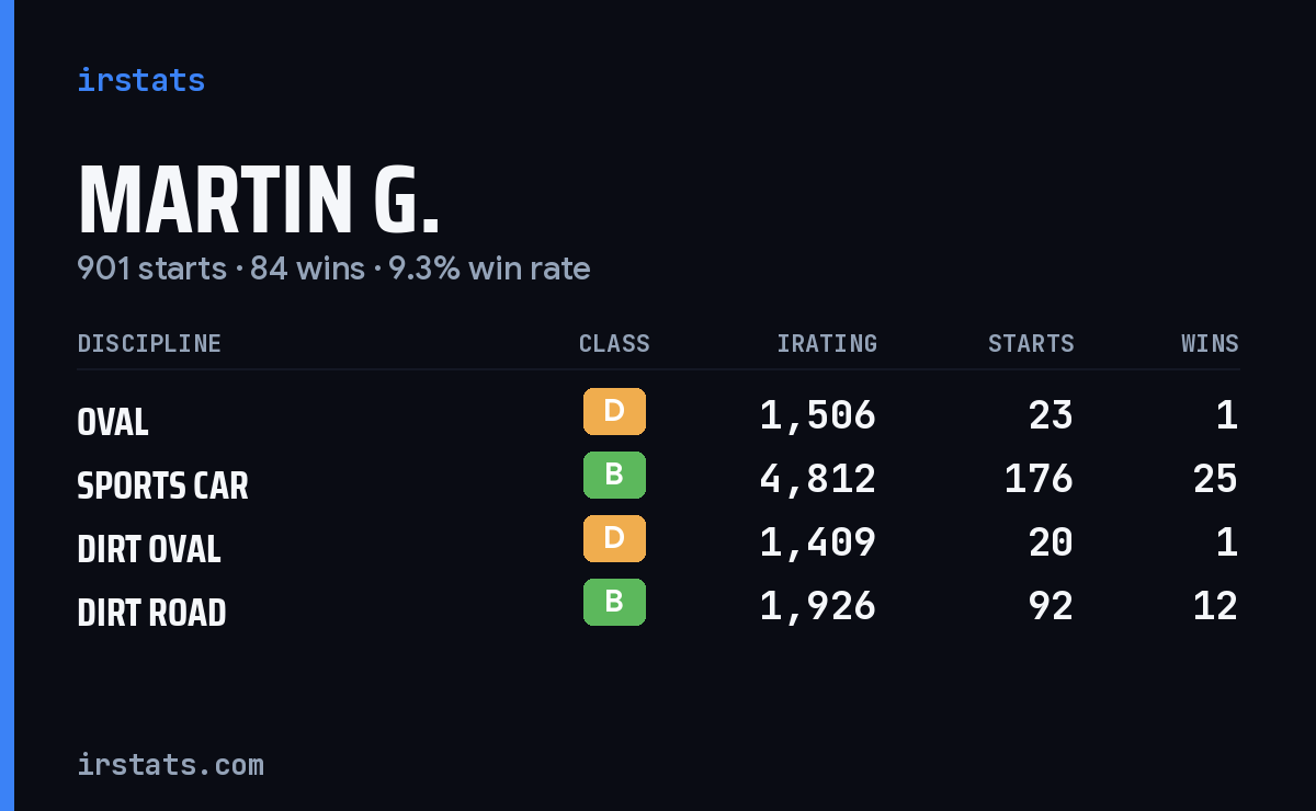 Loading... iRacing stats card