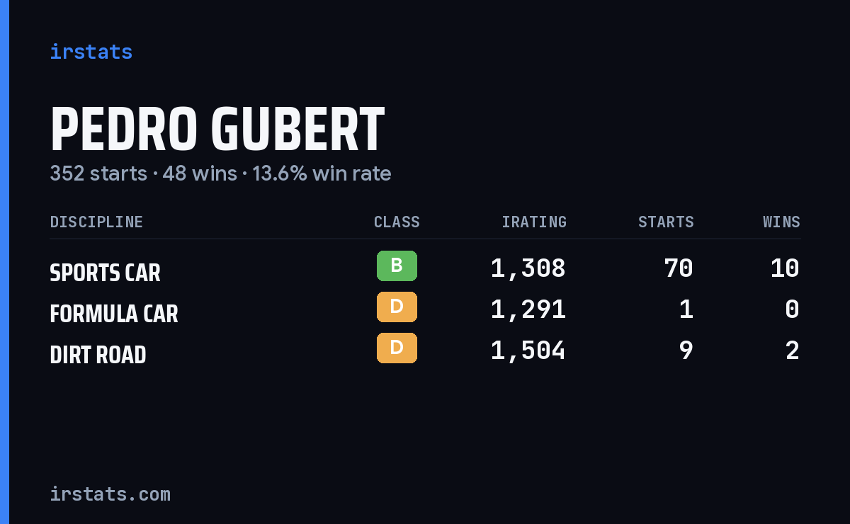Pedro Gubert iRacing stats card