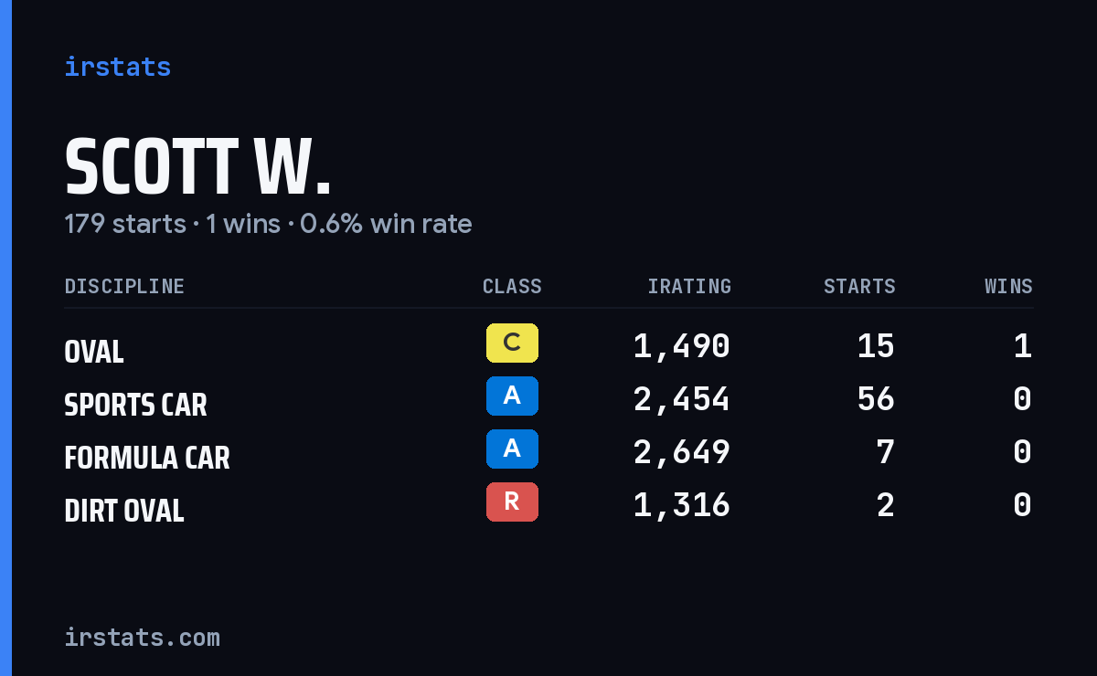 Loading... iRacing stats card