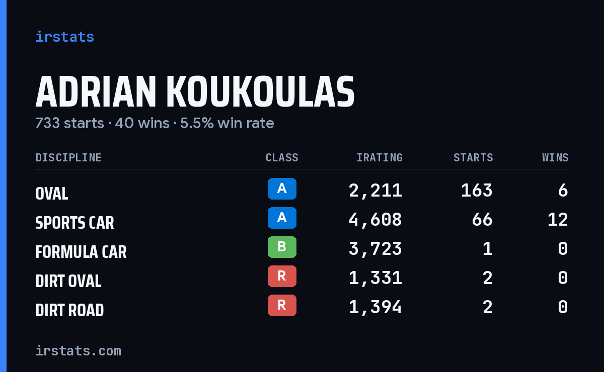 Loading... iRacing stats card