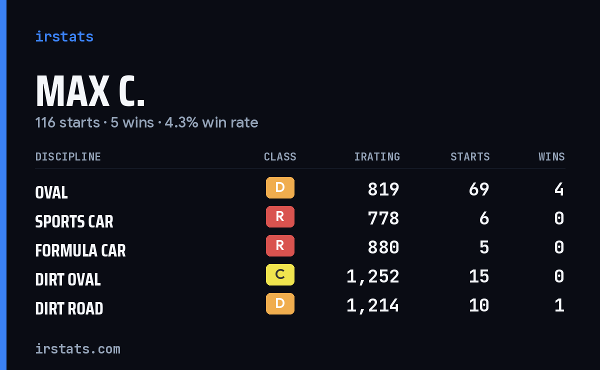 Loading... iRacing stats card
