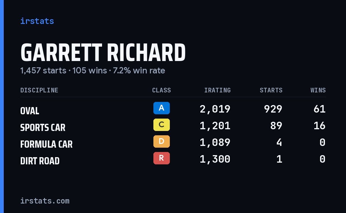 Loading... iRacing stats card