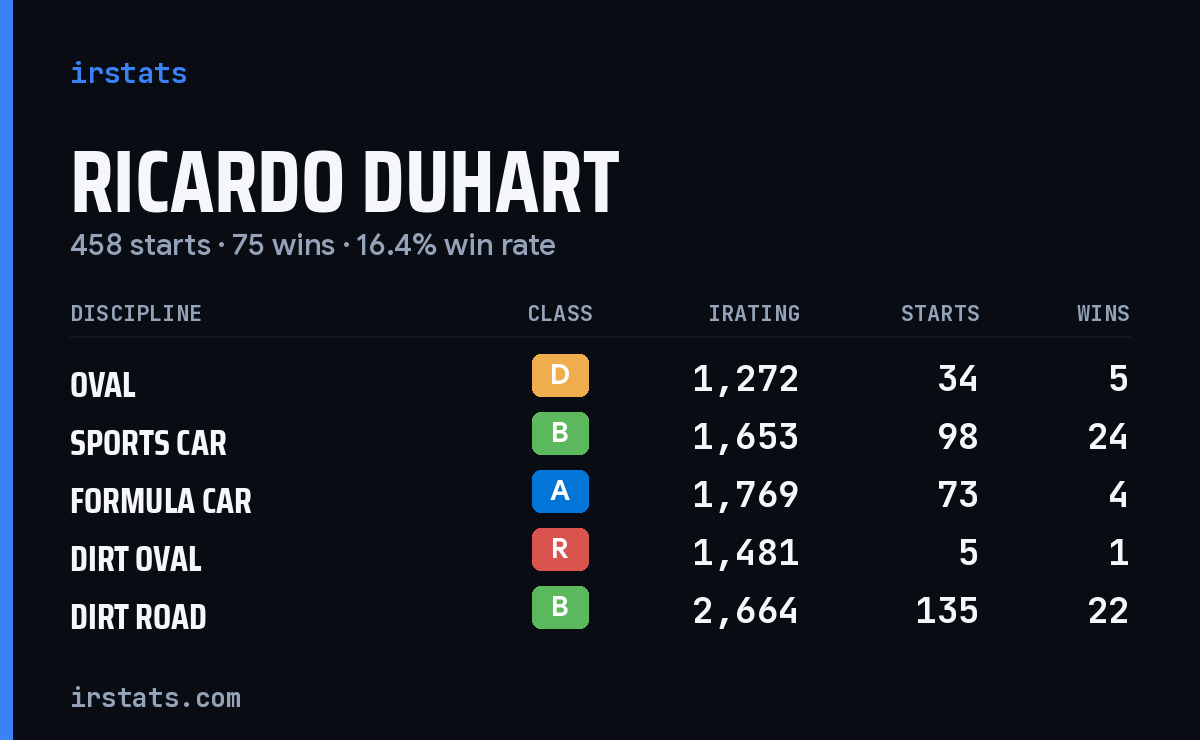 Loading... iRacing stats card
