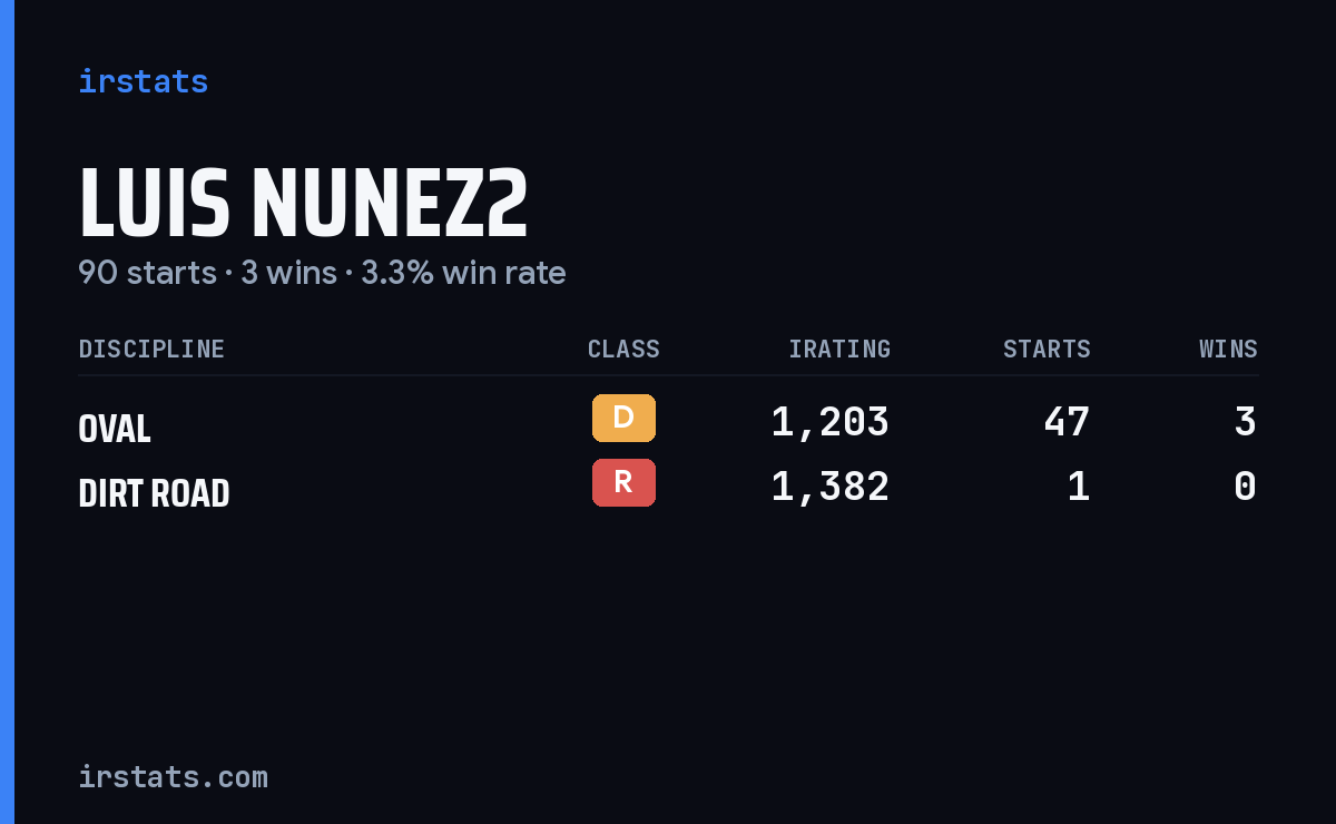 Loading... iRacing stats card