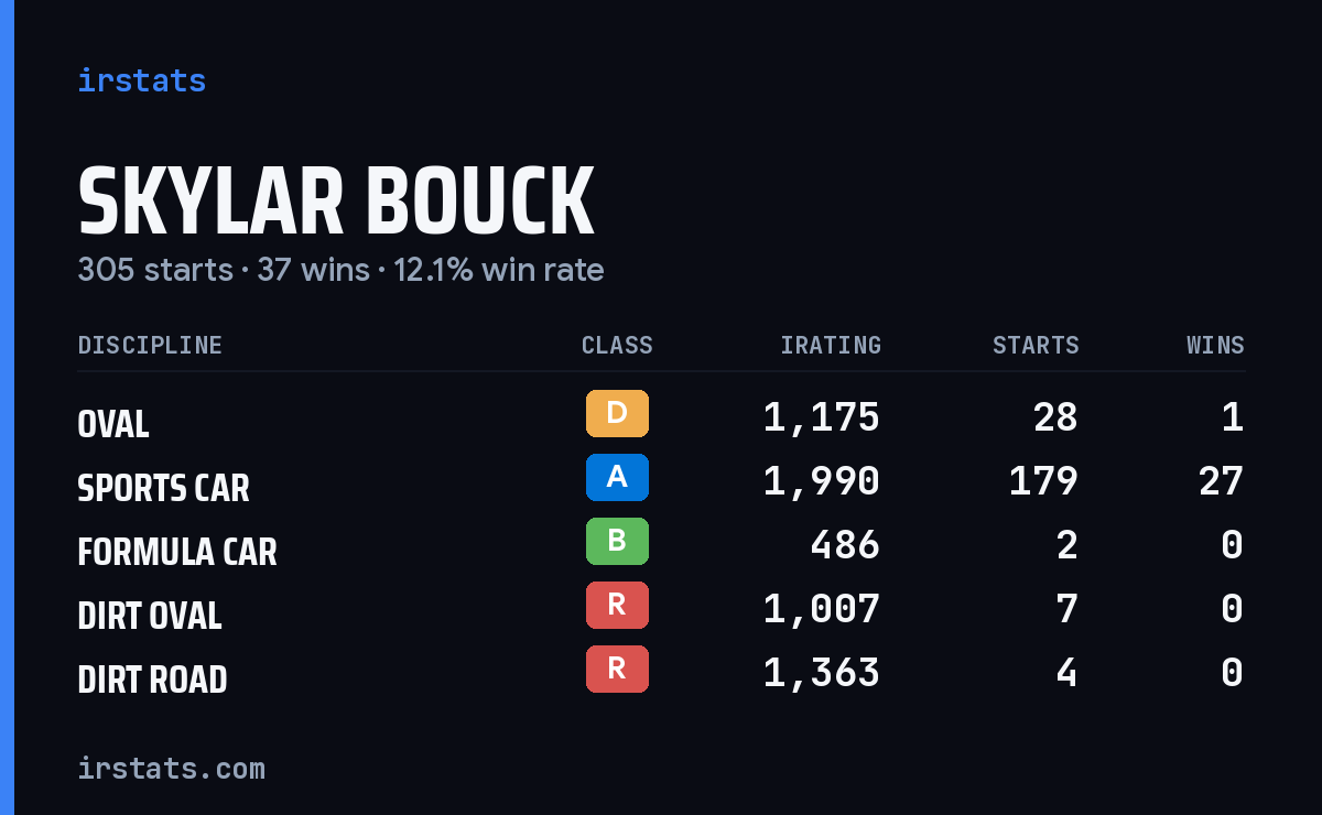 Loading... iRacing stats card
