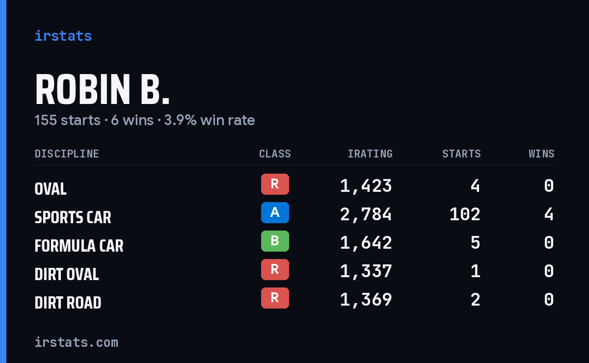 Loading... iRacing stats card