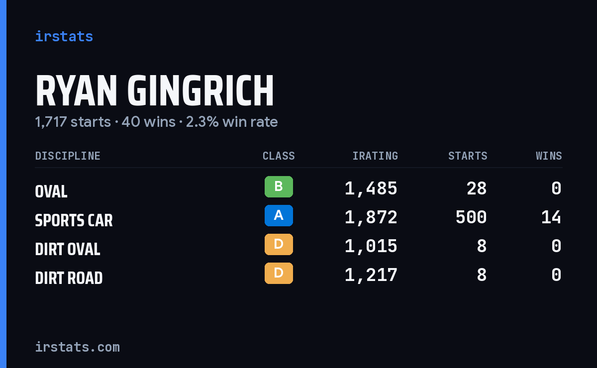 Loading... iRacing stats card