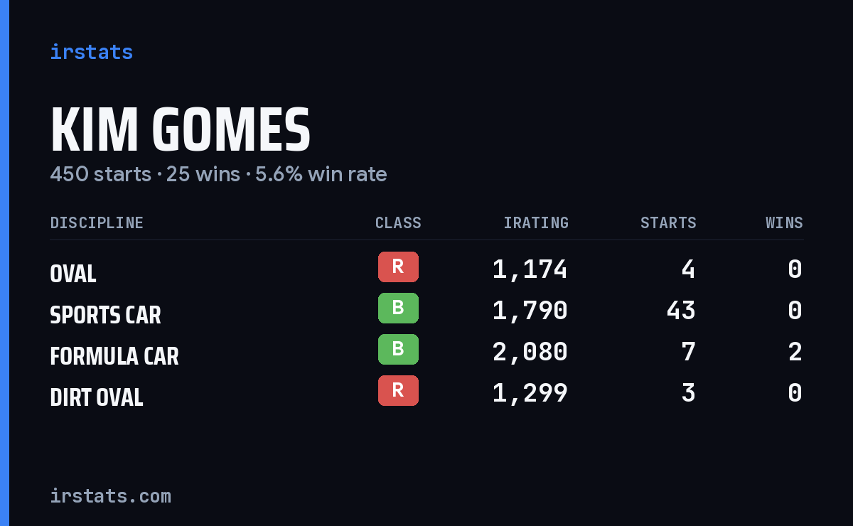 Loading... iRacing stats card