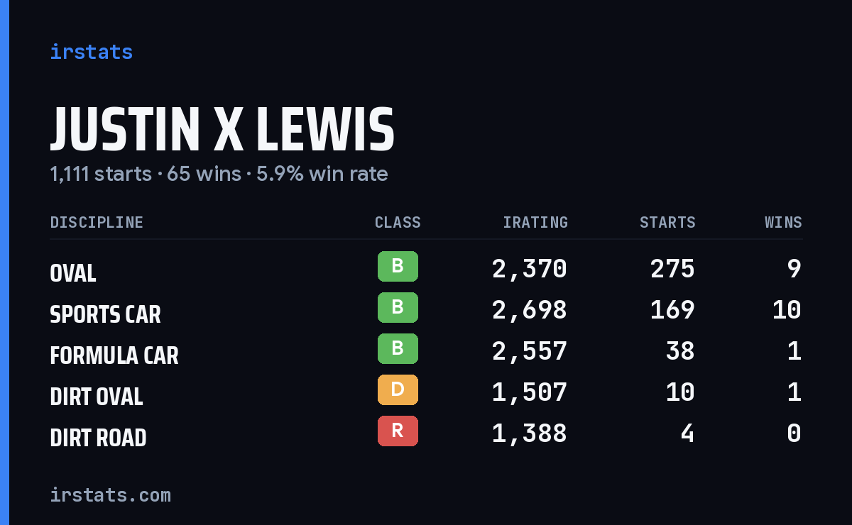 Loading... iRacing stats card