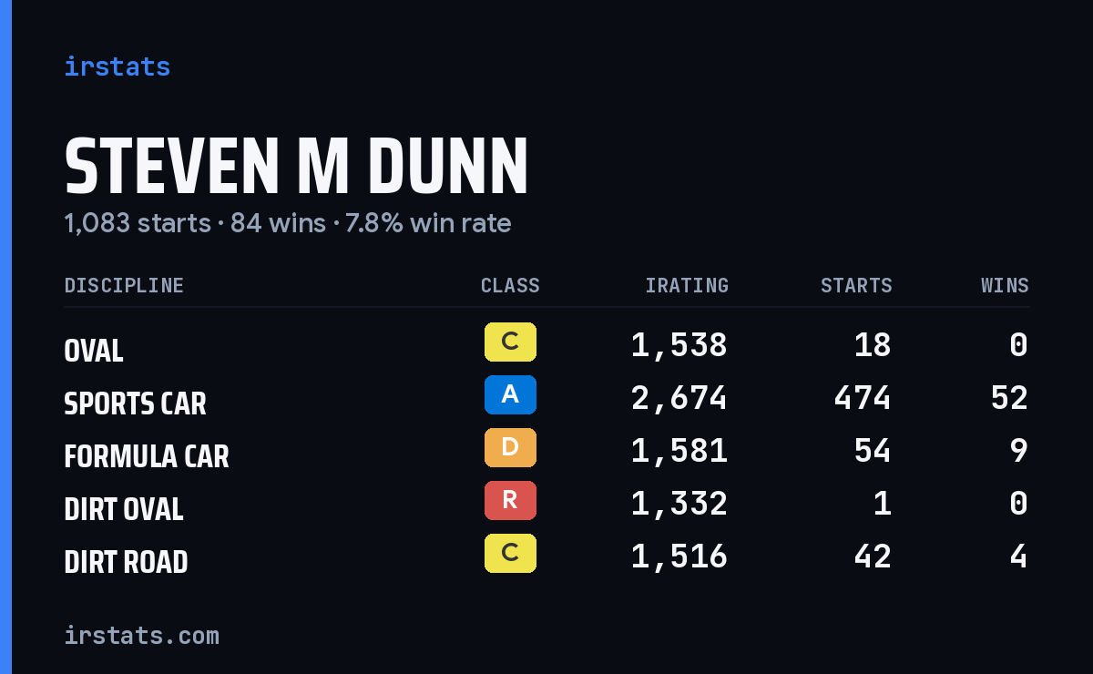 Loading... iRacing stats card